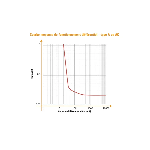 Interrupteur différentiel 30 mA 1 P + N 40A type A Ohmtec