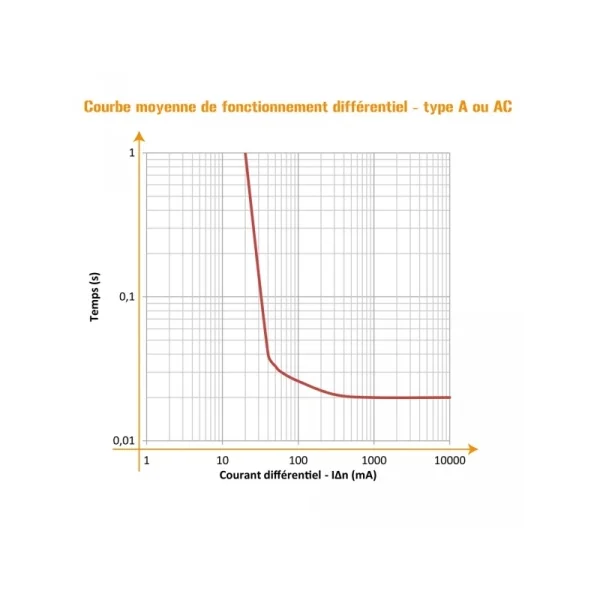 Interrupteur différentiel 30 mA 1 P + N 63A type A Ohmtec