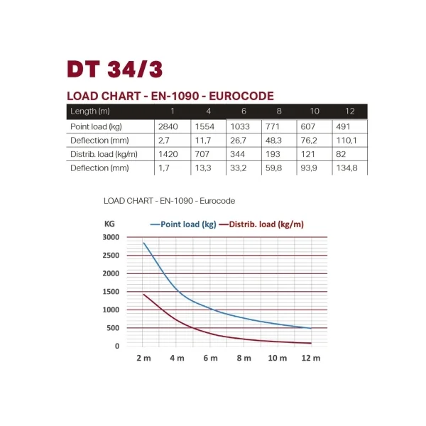 Structure alu carrée 290mm duratruss DT-34/3-300 3m forte charge
